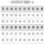 상승률,공시지가,표준지,전국,부동산,6.33,지난해