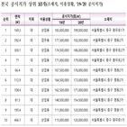 공시지가,부지,지난해,일대