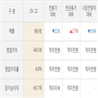 와이지,실적,영업이익