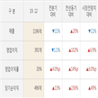 펄어비스,실적,영업이익