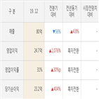 삼화네트웍스,실적,영업이익,매출액