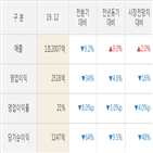 KT&G,실적,매출액,대비