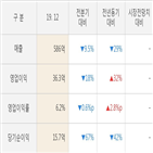 실적,대창단조,영업이익