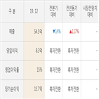 셀바스헬스케어,실적,영업이익,매출액