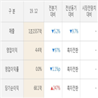 실적,세아홀딩스,대비