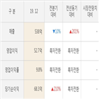 이아이디,실적,영업이익,매출액