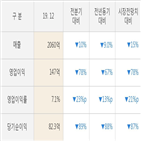 한국테크놀로지그룹,실적,영업이익,작년