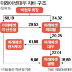 미래에셋캐피탈,미래에셋대우,지분,주주,지분율