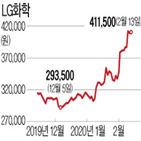 LG화학,실적,전기차,주가,시장,기대