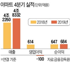 이마트,매출,매장,기록,올해,적자