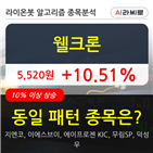 웰크론,상승,기사