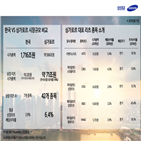 리츠,싱가포르,주식시장,삼성증권