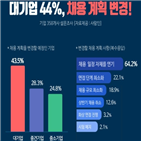 채용,코로나19,기업,진행