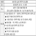 단독주택,도심형,유망,아파트,분석