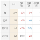 화성산업,실적,대비