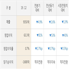 영업이익,롯데하이마트,실적,가장