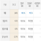 실적,서울식품,영업이익