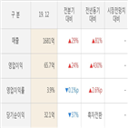 코아시아,실적,영업이익