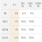 실적,영업이익,대우부품