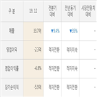 실적,이더블유케이,기간