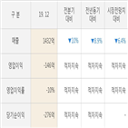 실적,직전,에어부산