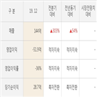 유니슨,실적,매출액