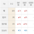 제약,실적,영업이익,매출액