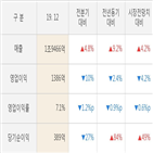 두산인프라코어,실적,매출액,대비