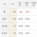 플랜,실적,대비