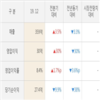 실적,에스에이티,영업이익