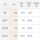 지어소프트,영업이익,실적,-8.3억