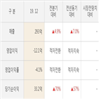 대화제약,실적,영업이익,매출액,대비