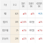 쏠리드,실적,대비,영업이익