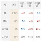 CJ,실적,영업이익,대비