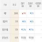 실적,영업이익,대비,직전