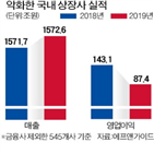 기업,영업이익,전년,지난해,매출,상장사,글로벌