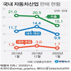 수출,감소,국산차,판매량,국내,브랜드,10만,영향