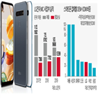 스마트폰,LG전자,제품,시장,생산,전략,올해,지난해