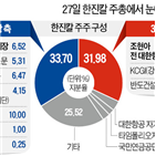 회장,의결권,지분,한진칼,국민연금,소액주주,행사,3자연합,양측,반도건설