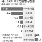 지원,피해,코로나19,업종,경기,포인트,침체,전이