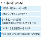 국내,스포티파이,서비스,한국,음원