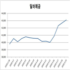 환율,달러,달러예금,고객,하루,달러값,은행,상황,사재기,19일