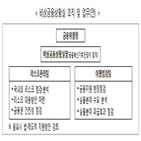 금융위,규제,유연화,추진,금융지원