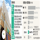 현대,LG유플러스,SK브로드밴드,시장,매물,유료방송,매각,현대백화점그룹,딜라이브