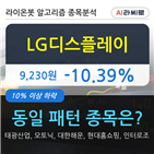 LG디스플레이,하락