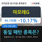 기관,아모레,순매매량