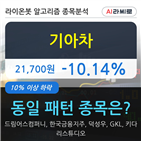 기아차,기관,하락,순매매량