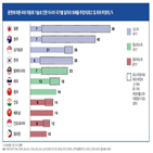 한국,아시아,혜택,MS,일자리