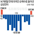 삼성전자,주가,외국인,서버,순매수,수요