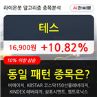 테스,상승,장비,차트